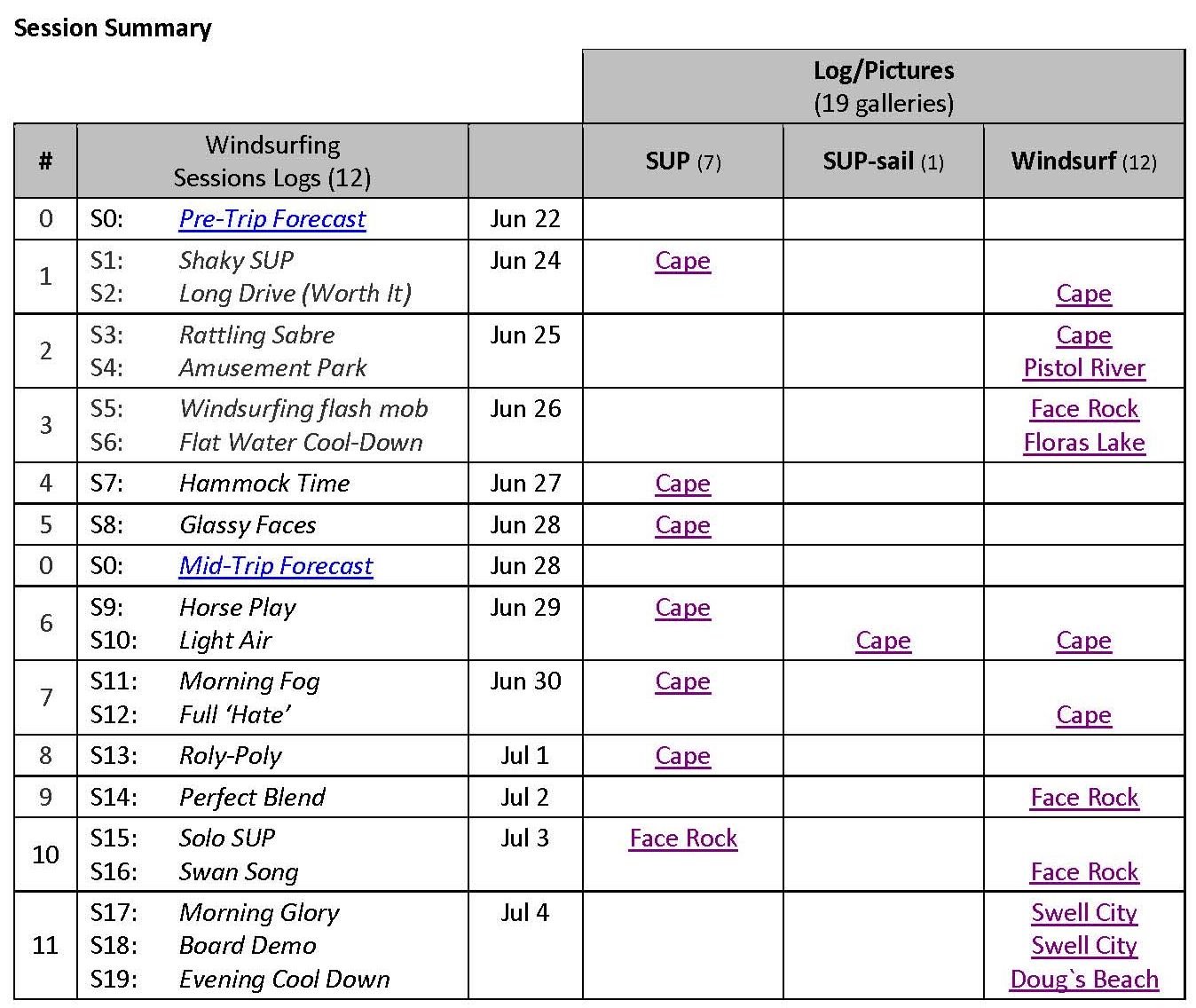 Windsurfing log 2 - Oregon Coast 2015 - page 1.jpg