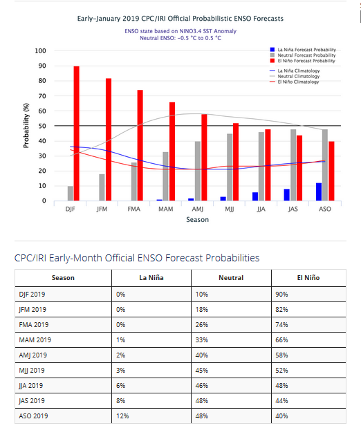 El Nino 2019.PNG